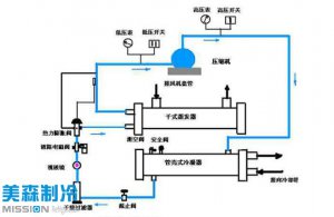 水冷螺桿式冷水機(jī)組的工作原理